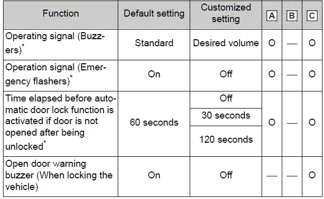 Smart key system and wireless remote control