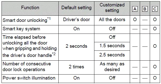 Smart key system