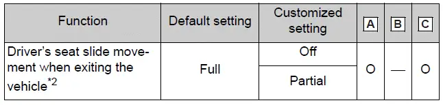 Enabling easier driver entry and exit (power easy access system) *1