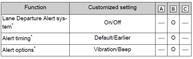 LDA (Lane Departure Alert) system