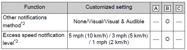 RSA (Road Sign Assist)*1