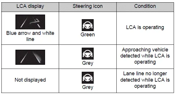 Displays and system operation