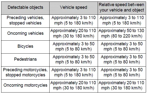 Pre-collision warning