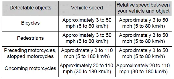 Pre-collision braking