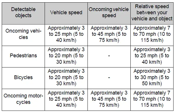 Intersection collision avoidance support (left/right turn)