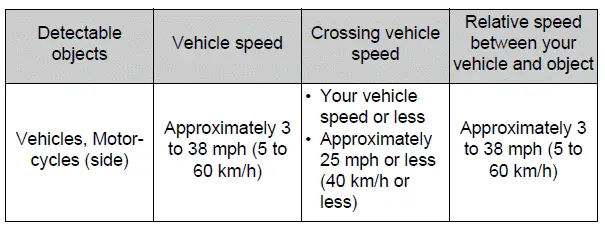 Vehicles without front side radars