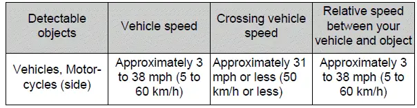 Vehicles with front side radars