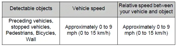 Acceleration Suppression at Low Speed