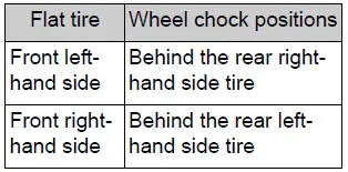 Replacing a flat tire