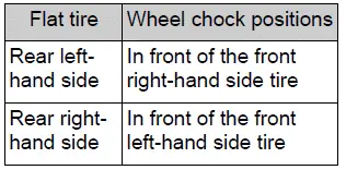 Replacing a flat tire