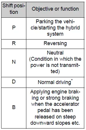 Shift position purpose and functions