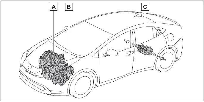 Hybrid system features - System components - Toyota Prius