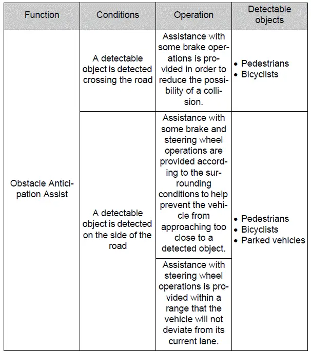 System operating conditions and detectable objects