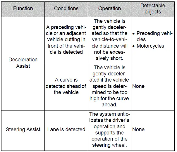 System operating conditions and detectable objects