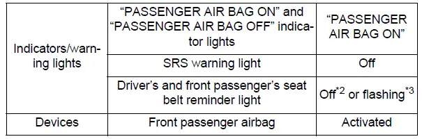 Front passenger occupant classification system conditions and operation