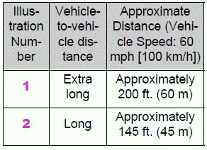 Changing the vehicle-tovehicle distance