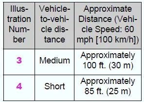 Changing the vehicle-tovehicle distance