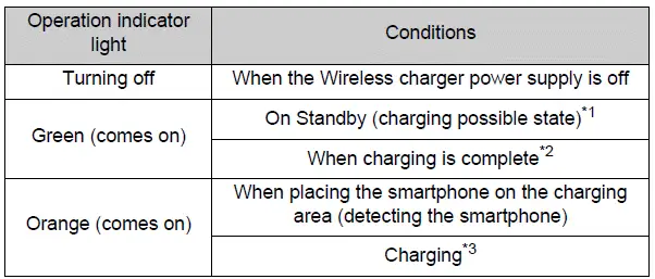 Lighting conditions of operation indicator light